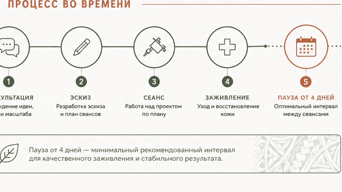 Иллюстрация: Перерыв между сеансами: заживление и набор сил