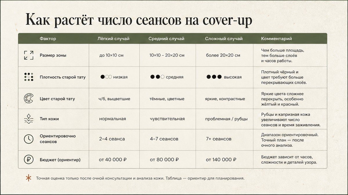 Сравнительная таблица: Как растёт число сеансов на cover-up