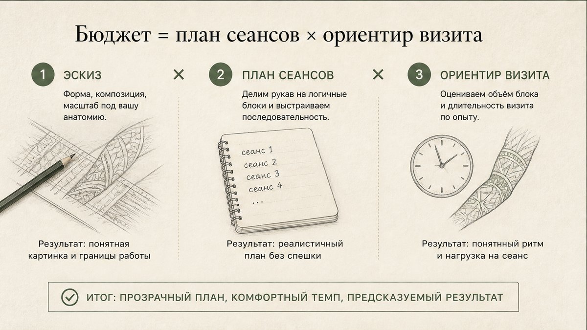Этапы бюджета рукава: эскиз, план сеансов и ориентир визита