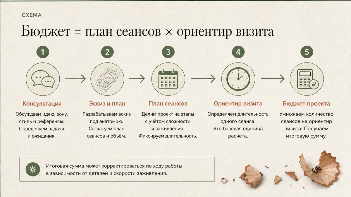 Схема шагов: Бюджет = план сеансов × ориентир визита